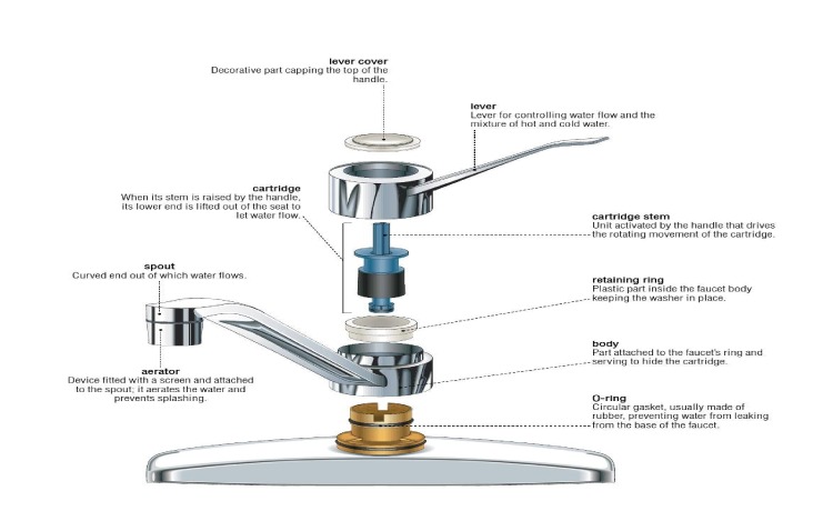 Basics of a faucet 