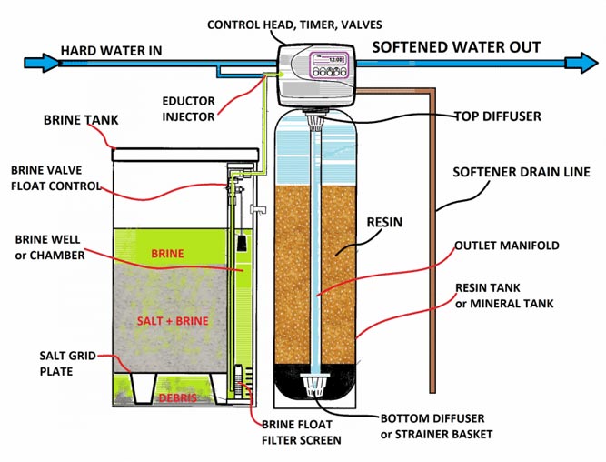 Water Softener Work