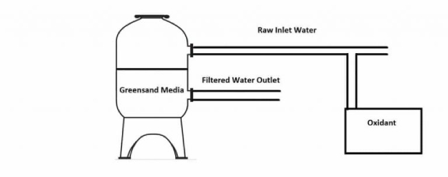 Greensand Filters for iron and manganese